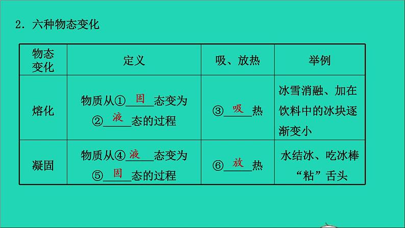 江西省2021年中考物理考点复习第三讲物态变化课件202103091121第6页