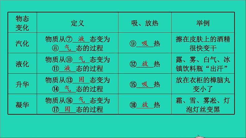 江西省2021年中考物理考点复习第三讲物态变化课件202103091121第7页