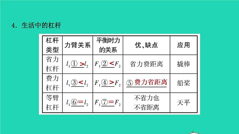 江西省2021年中考物理考点复习第十五讲杠杆滑轮斜面课件202103091130第4页