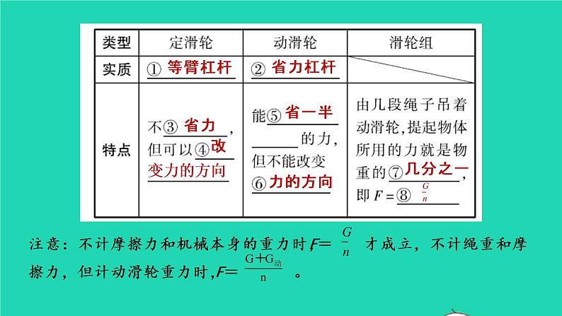 江西省2021年中考物理考点复习第十五讲杠杆滑轮斜面课件202103091130第6页