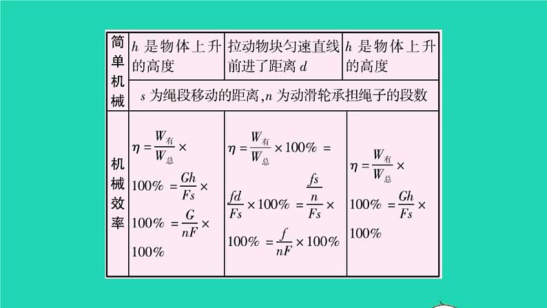 江西省2021年中考物理考点复习第十六讲机械效率课件202103091126第5页