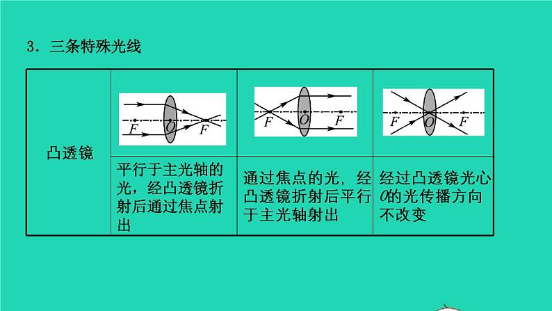 江西省2021年中考物理考点复习第五讲透镜及其应用课件202103091133第3页