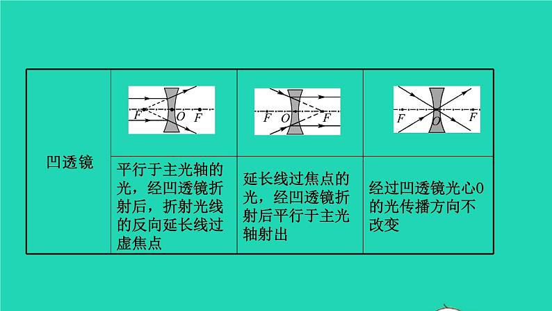 江西省2021年中考物理考点复习第五讲透镜及其应用课件202103091133第4页