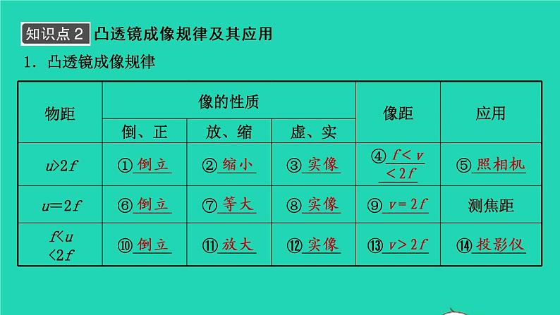 江西省2021年中考物理考点复习第五讲透镜及其应用课件202103091133第5页