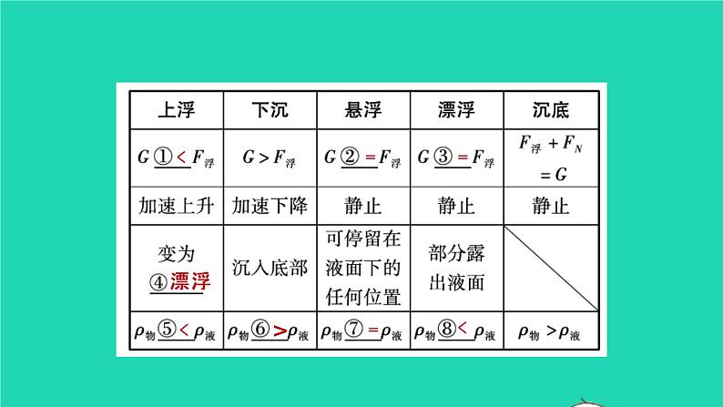 江西省2021年中考物理考点复习第十二讲浮力课件202103091123第6页