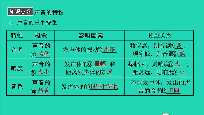 江西省2021年中考物理考点复习第一讲声现象课件202103091134第4页