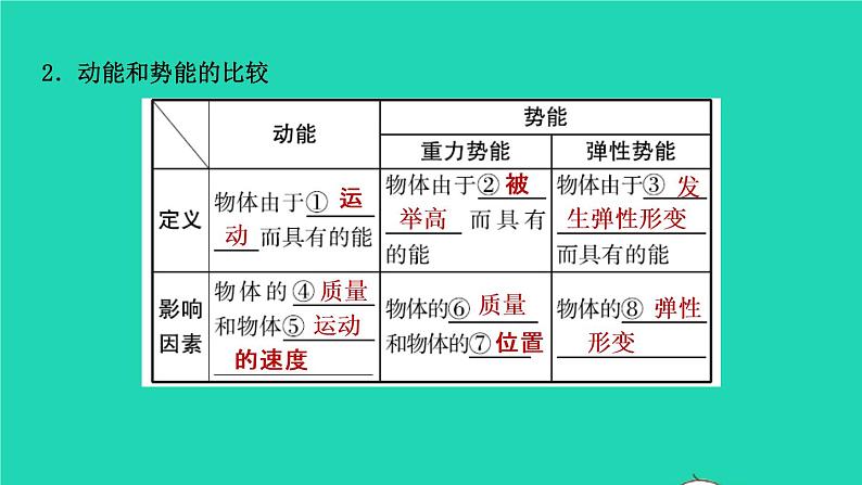 江西省2021年中考物理考点复习第十四讲功和机械能课件202103091129第5页