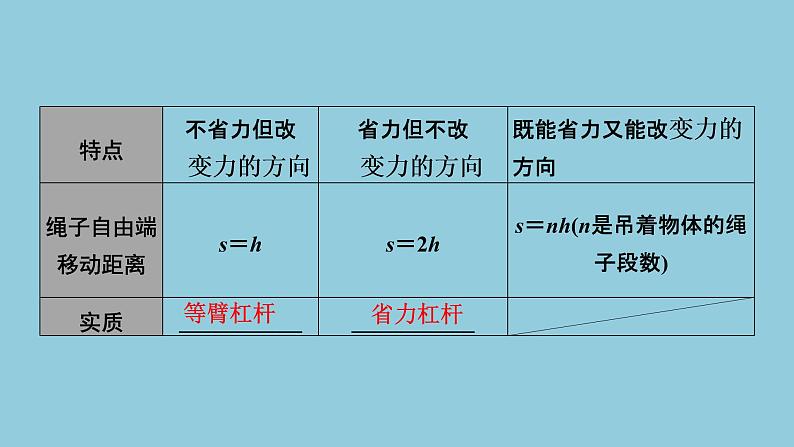 2021中考物理专题复习课件 第1部分 基础过关 第12课时 简单机械  机械效率课件06