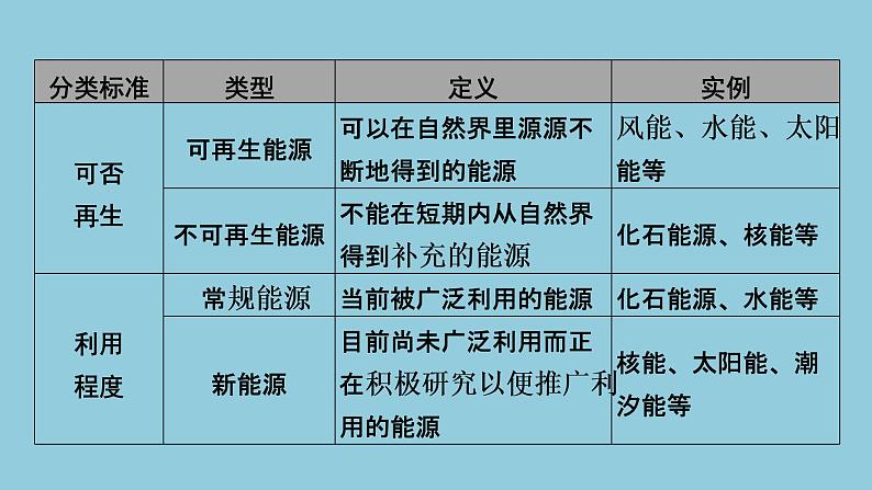 2021中考物理专题复习课件 第1部分 基础过关 第19课时 信息、能源与材料 课件07