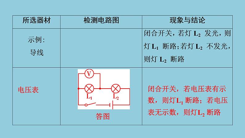 2021中考物理专题复习课件 第1部分 基础过关  专项3  电路故障分析 课件08