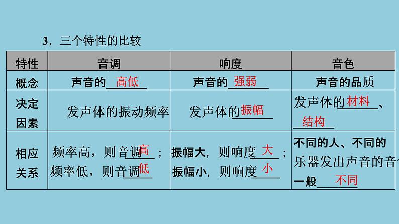 2021中考物理专题复习课件  第1部分 基础过关  第一课时  声现象课件第7页