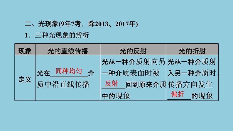 2021中考物理专题复习课件  第1部分 基础过关   第2课时 光现象课件04