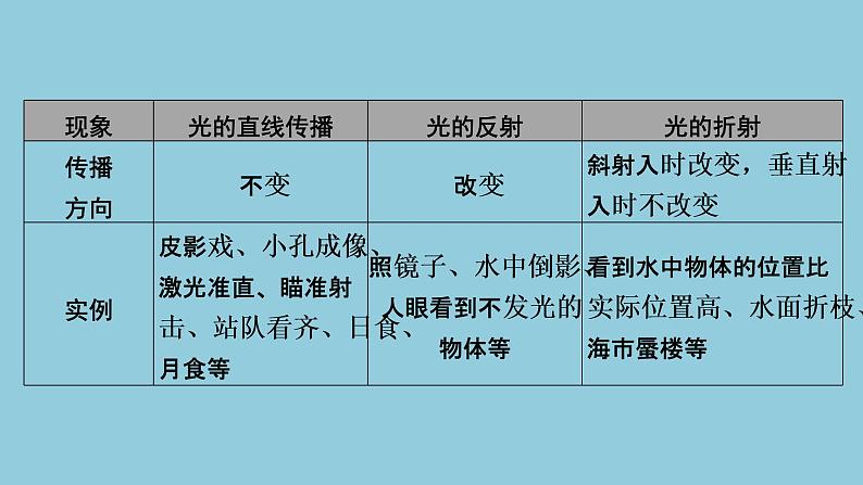 2021中考物理专题复习课件  第1部分 基础过关   第2课时 光现象课件05