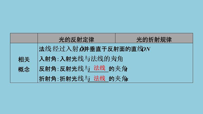 2021中考物理专题复习课件  第1部分 基础过关   第2课时 光现象课件08