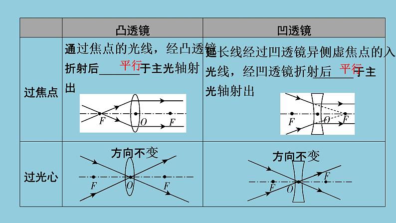 2021中考物理专题复习课件 第1部分 基础过关 第3课时  透镜及其应用课件05