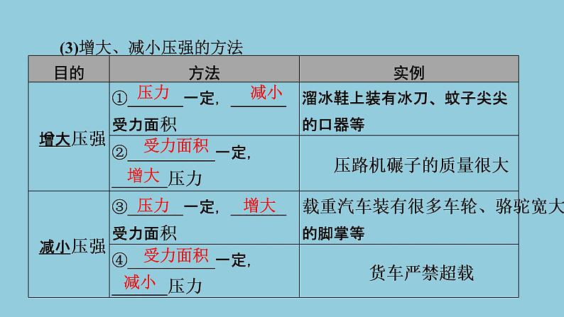 2021中考物理专题复习课件 第1部分 基础过关 第9课时 压强　流体压强与流速的关系课件第6页