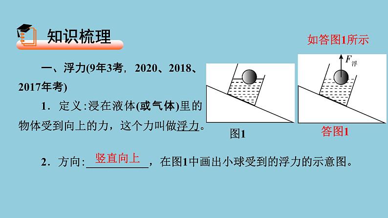 2021中考物理专题复习课件 第1部分 基础过关 第10课时 浮力 阿基米德原理课件第2页