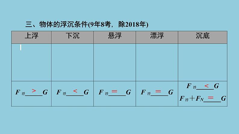 2021中考物理专题复习课件 第1部分 基础过关 第10课时 浮力 阿基米德原理课件第6页