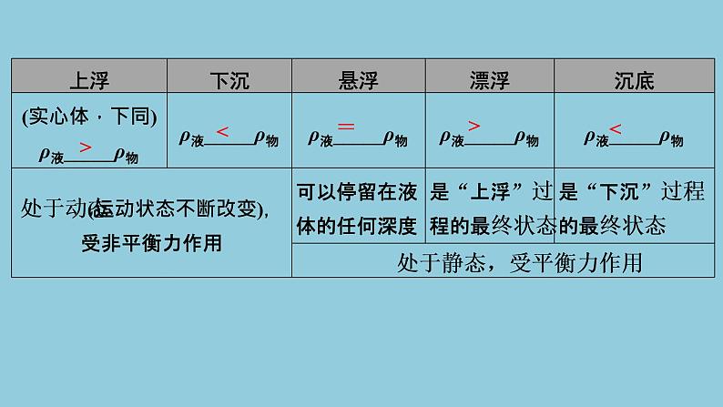 2021中考物理专题复习课件 第1部分 基础过关 第10课时 浮力 阿基米德原理课件第7页