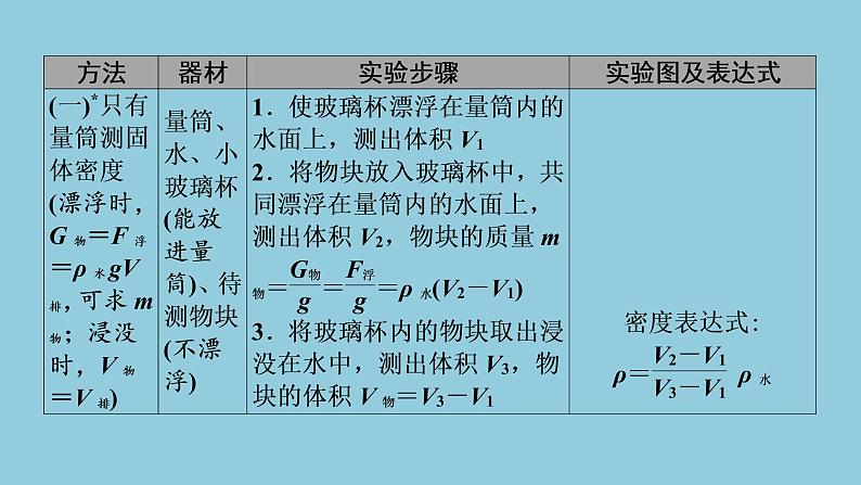 2021中考物理专题复习课件 第1部分 基础过关 专项2 特殊方法测密度课件03