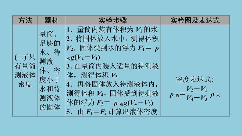 2021中考物理专题复习课件 第1部分 基础过关 专项2 特殊方法测密度课件04