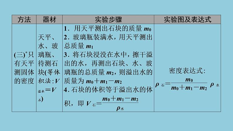 2021中考物理专题复习课件 第1部分 基础过关 专项2 特殊方法测密度课件05