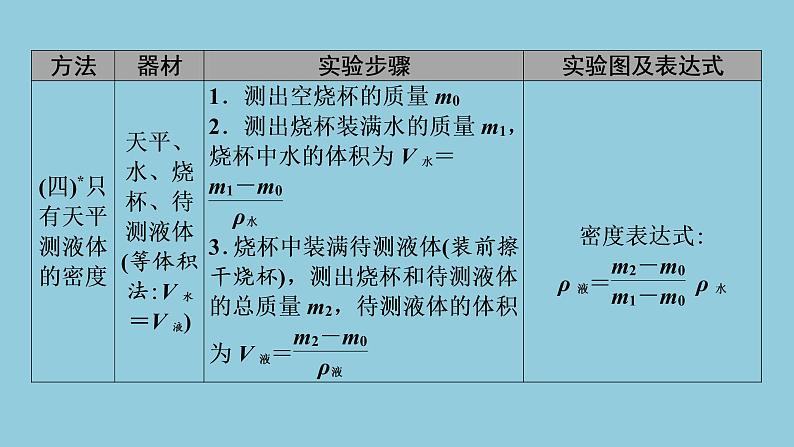 2021中考物理专题复习课件 第1部分 基础过关 专项2 特殊方法测密度课件06