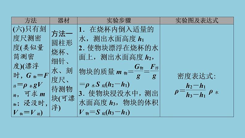 2021中考物理专题复习课件 第1部分 基础过关 专项2 特殊方法测密度课件08