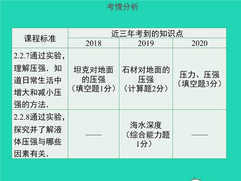 广东省2021年中考物理一轮复习第11课时压强液体压强基础整合提升课件20210422421第3页