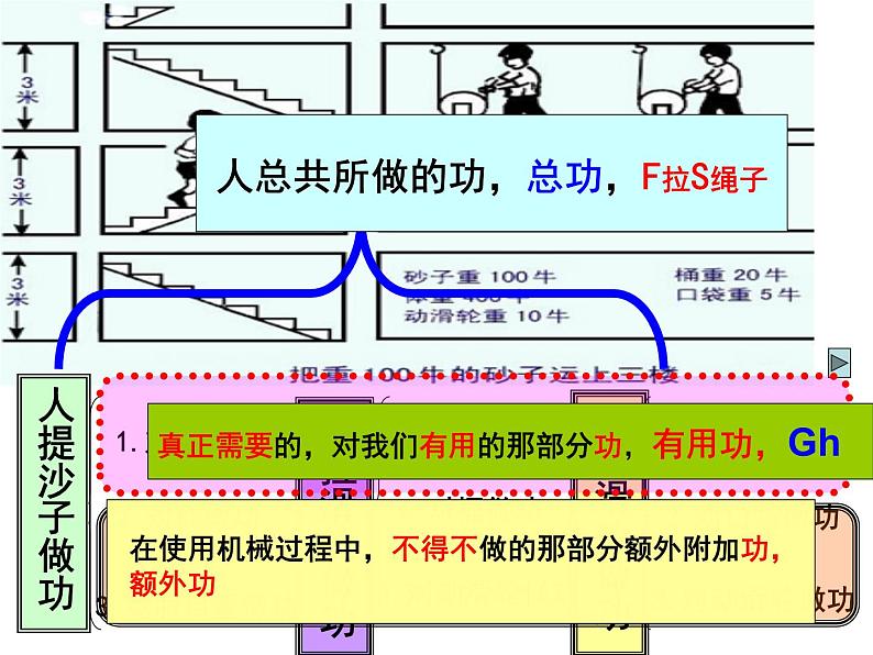 人教版12.3节机械效率优质课件08