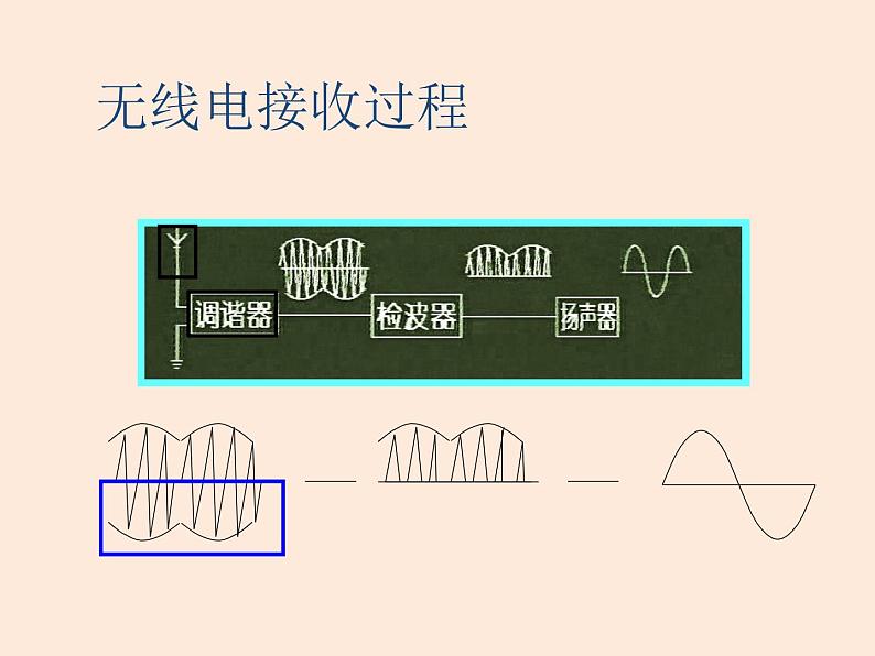 2021教科版 初中 物理 九年级（下册）10.2电磁波的应用课件07