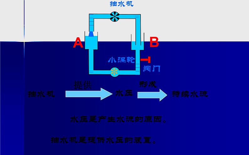 人教版九年级物理16.1《电压》优课教学课件03