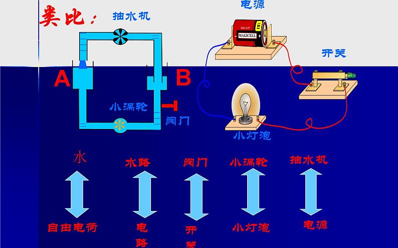 人教版九年级物理16.1《电压》优课教学课件04