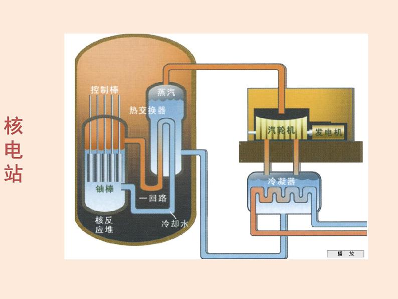 2021教科版 初中 物理 九年级（下册）11.4核能课件第7页