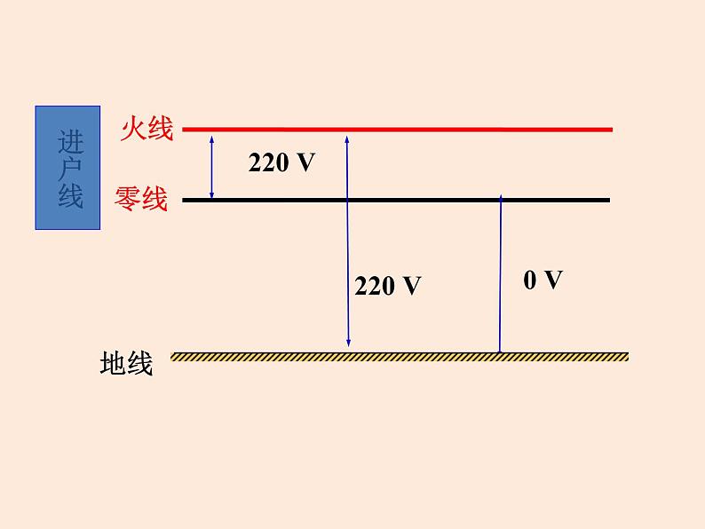 教科版 初中 物理 九年级（下册）9.2家庭电路课件第5页