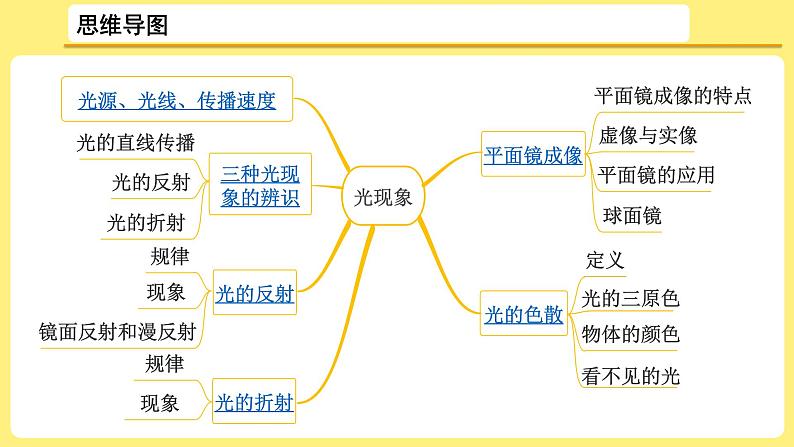 2021年中考物理总复习：第2讲《光现象辨识及解释》课件02