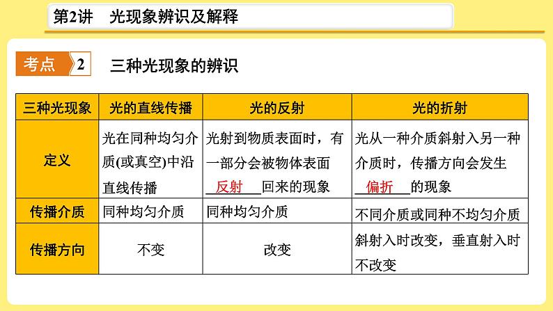 2021年中考物理总复习：第2讲《光现象辨识及解释》课件04