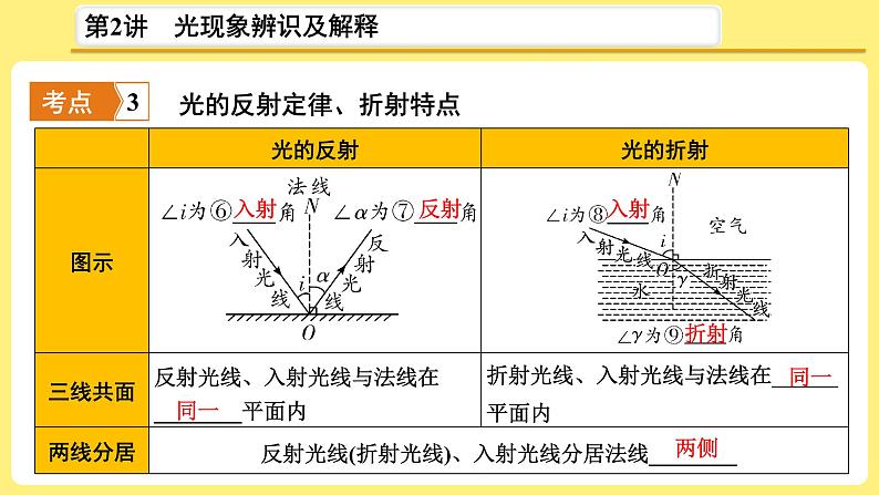 2021年中考物理总复习：第2讲《光现象辨识及解释》课件06