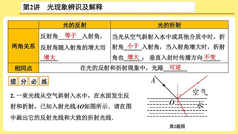 2021年中考物理总复习：第2讲《光现象辨识及解释》课件07