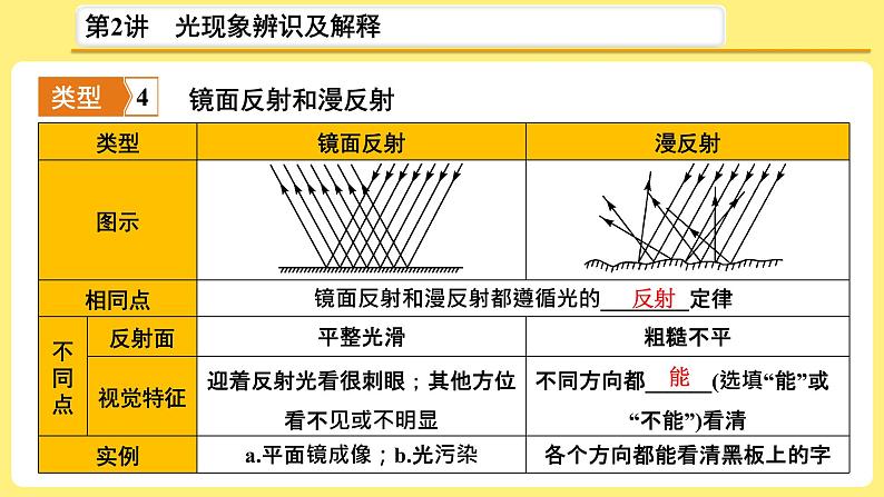2021年中考物理总复习：第2讲《光现象辨识及解释》课件08