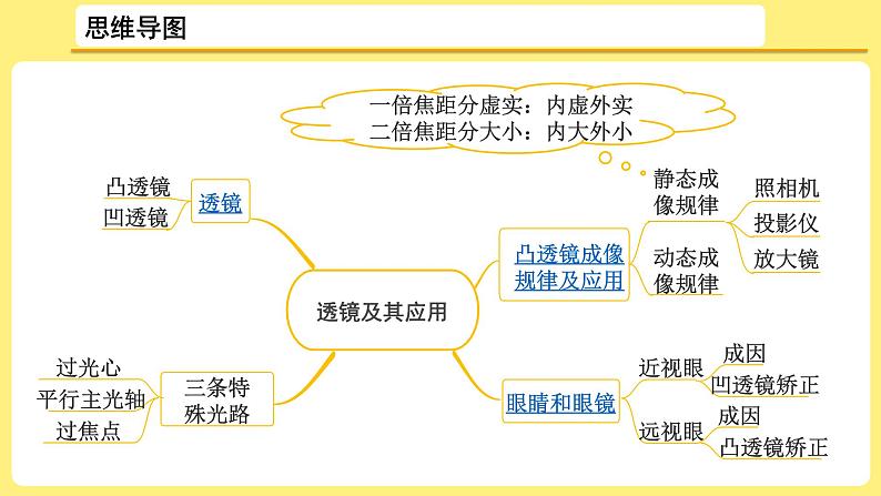 2021年中考物理总复习：第5讲《 透镜成像规律及其应用》课件第2页