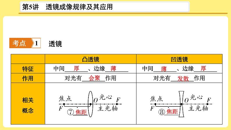 2021年中考物理总复习：第5讲《 透镜成像规律及其应用》课件第3页