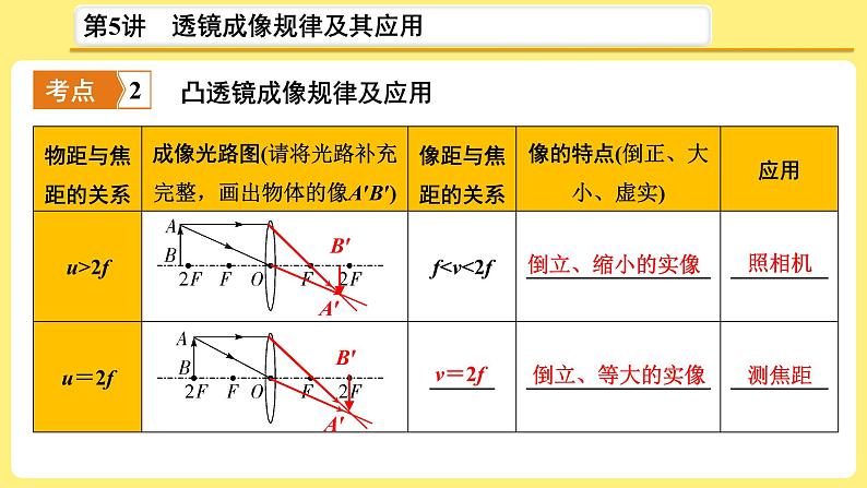 2021年中考物理总复习：第5讲《 透镜成像规律及其应用》课件第5页
