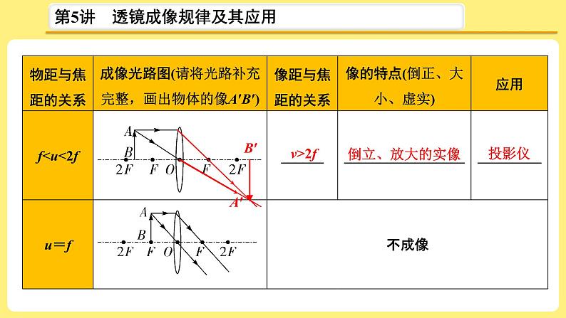 2021年中考物理总复习：第5讲《 透镜成像规律及其应用》课件第6页