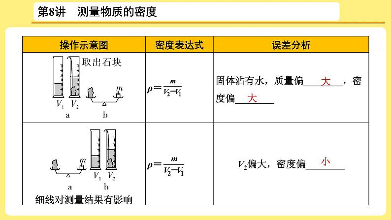 中考物理总复习：第8讲《 测量物质的密度》课件06