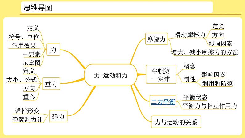 2021年中考物理总复习：第13讲 《二力平衡    受力分析》课件第2页