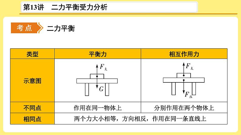 2021年中考物理总复习：第13讲 《二力平衡    受力分析》课件第3页