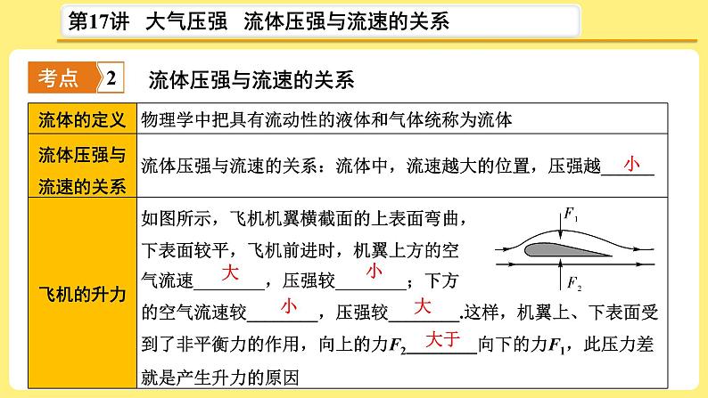 中考物理总复习：第17讲《大气压强   流体压强与流速的关系》课件06