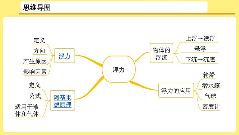 中考物理总复习：第18讲《 浮力  阿基米德原理》课件02