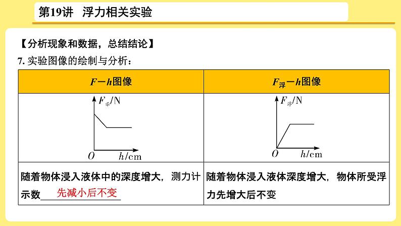 中考物理总复习：第19讲《浮力相关实验》课件06